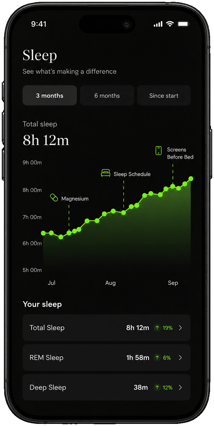 Prism Sleep screen: a rising two-week sleep trend with a Magnesium marker, and Total, REM and Deep sleep summary cards.