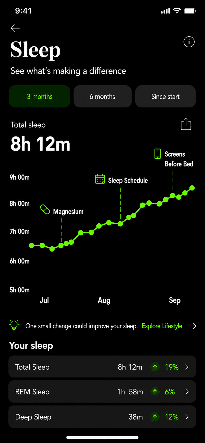 Prism Sleep trend. Total sleep 8h 12m, a rising line with a Magnesium marker where it was started.